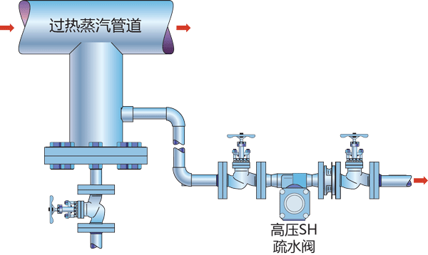 高压过热蒸汽管线特殊设计的疏水阀