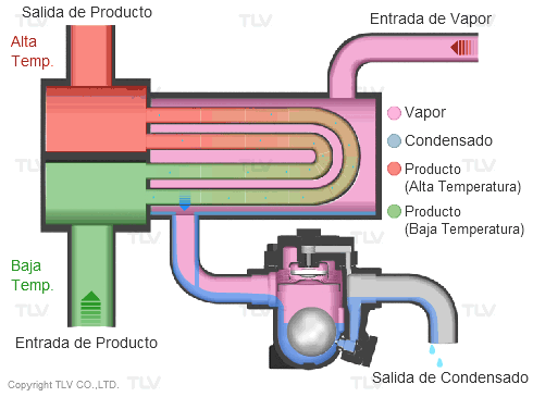 Mago imagen Miniatura Aplicaciones Principales para el Vapor de Agua | TLV - Compañía  Especialista en Vapor (America Latina)