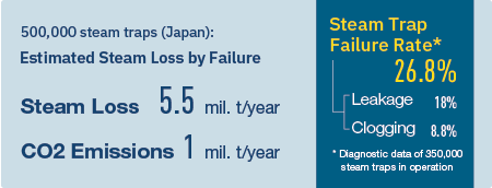 Estimated Steam Loss by Failure