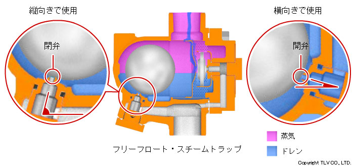 バケット型やフロート型などのメカニカルタイプは縦配管用と水平配管用があります。それぞれ専用の方向でしか使用することはできません。