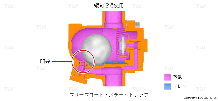 バケット型やフロート型などのメカニカルタイプは縦配管用と水平配管用があります。それぞれ専用の方向でしか使用することはできません。