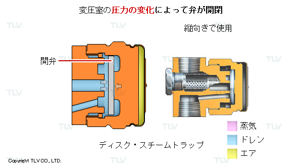 ディスク型は縦配管・水平配管どちらでも問題無く使用できるとされています。