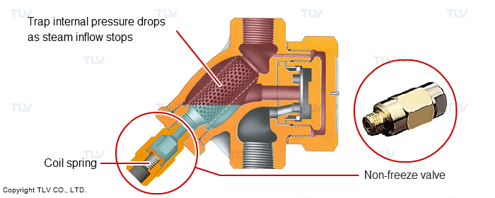Automatic non-freeze valve
