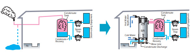SR-3/SR-8 applications - Effective use of waste steam